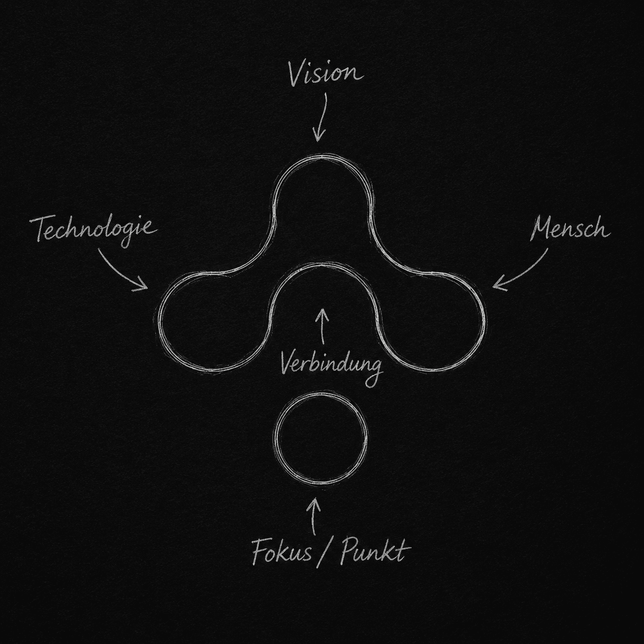 Handgezeichnete Skizze des OsAI-Logos mit annotierten Begriffen Vision, Mensch, Technologie, Verbindung und Fokus / Punkt.