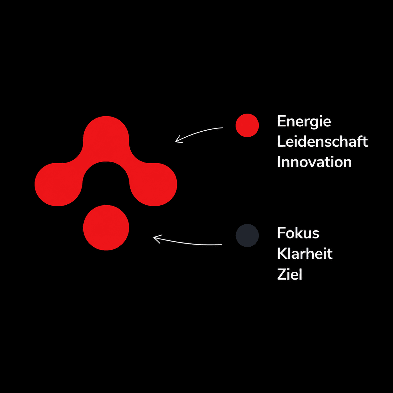 OsAI-Logo in Rot mit Anmerkungen zu Energie, Leidenschaft, Innovation und Fokus, Klarheit, Ziel.